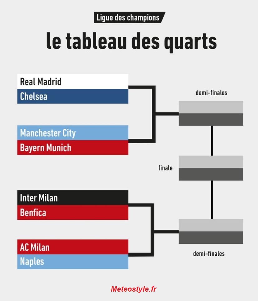 Tirage au sort de C1 quarts et demies finale 